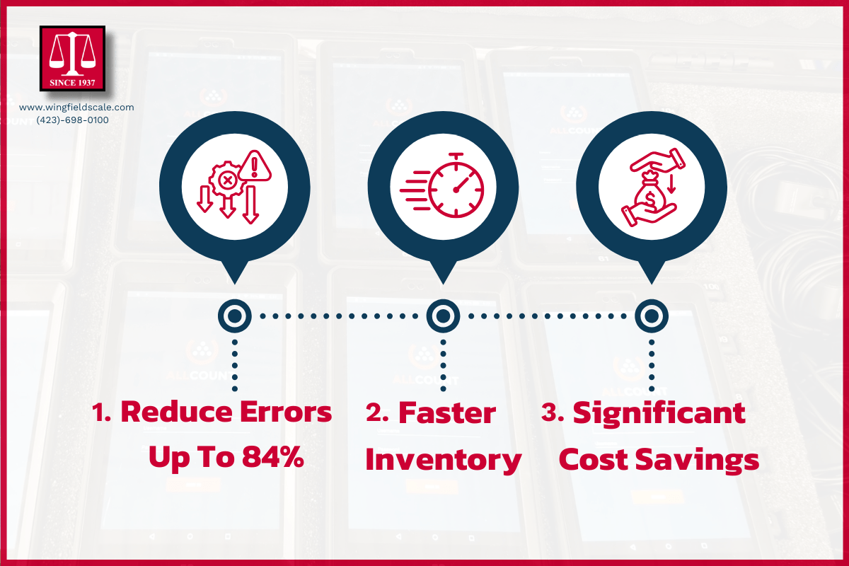 Graphic illustrating the key benefits of the Allcount App, including reducing inventory errors by up to 84%, completing inventory 76% faster, and achieving significant cost savings for businesses.