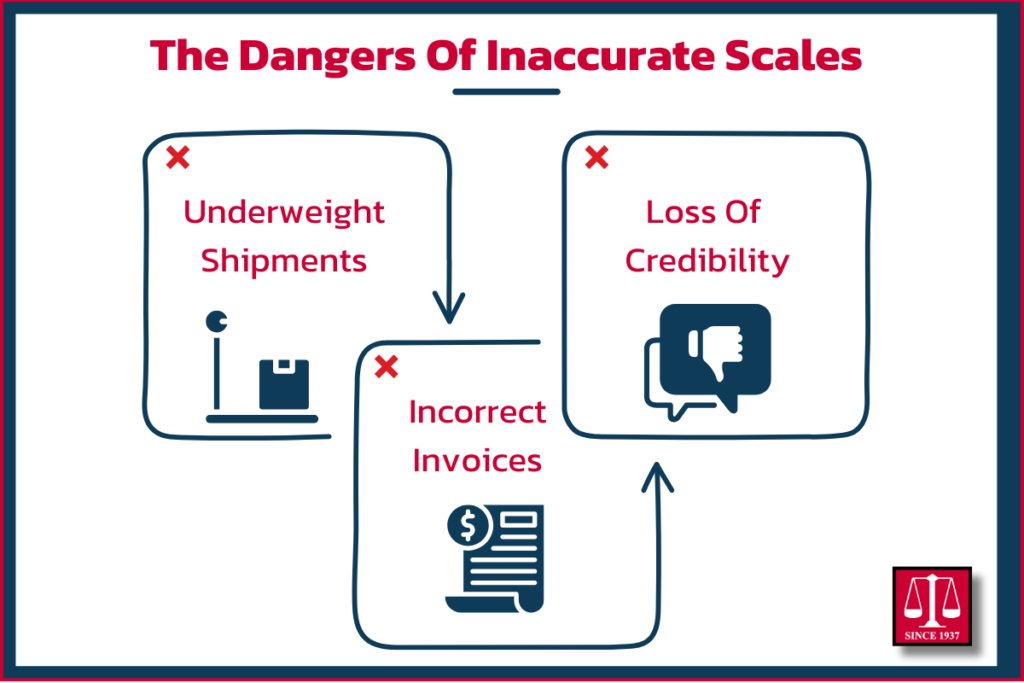 Infographic showing the dangers of inaccurate scales, including underweight shipments, incorrect invoices, and loss of credibility