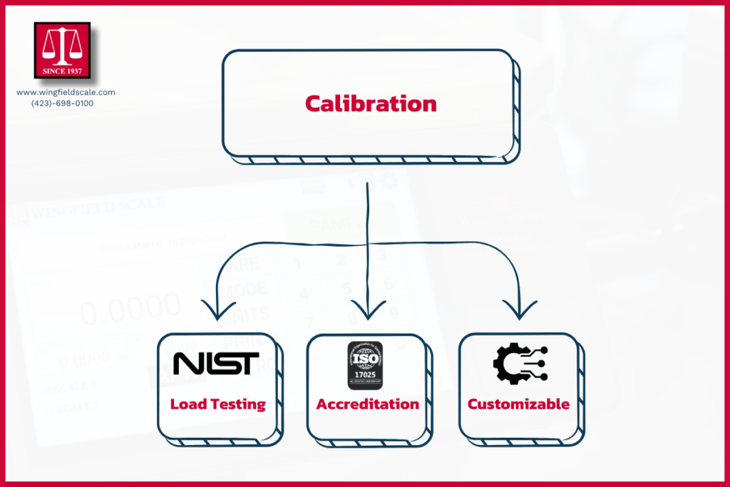 Diagram showing Wingfield's scale calibration services, including NIST load testing, ISO 17025 accreditation, and customizable calibration plans