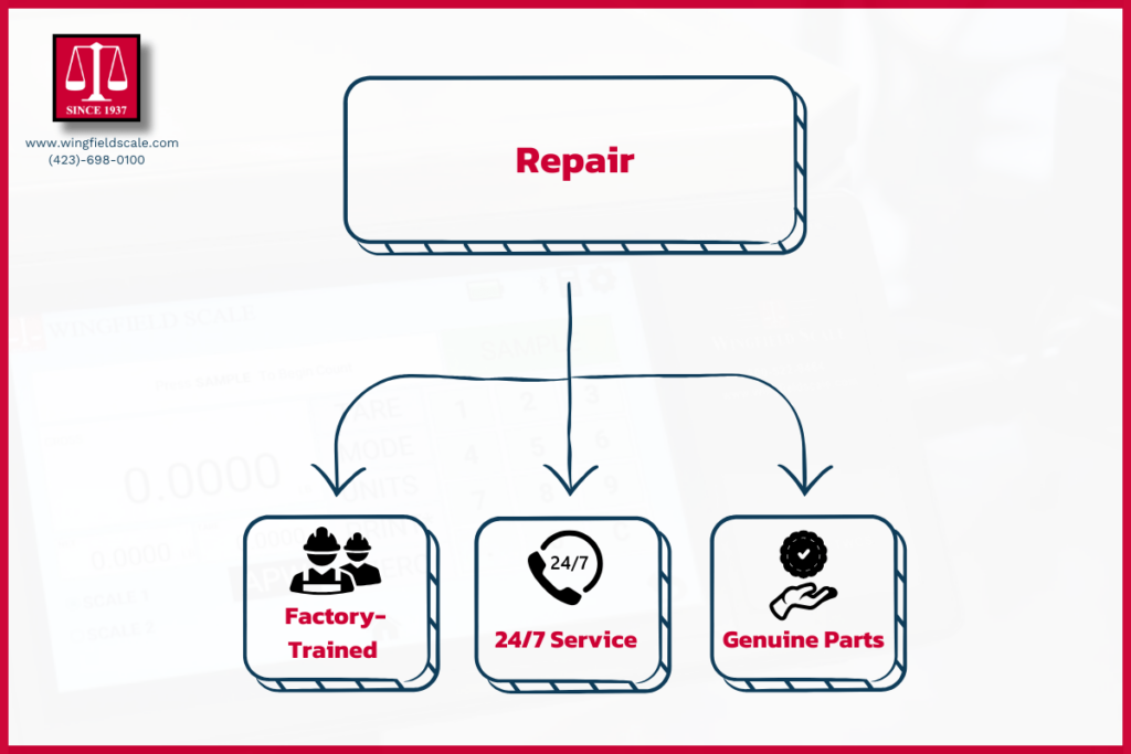 Diagram highlighting Wingfield's scale repair services, including factory-trained technicians, 24/7 emergency service, and use of genuine replacement parts