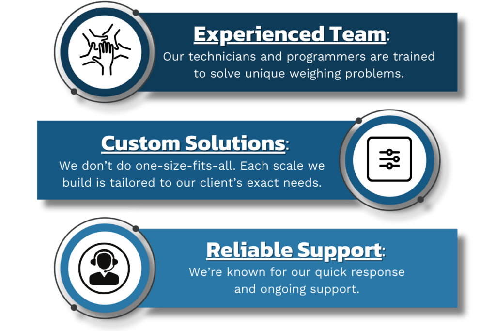 Graphic highlighting reasons to choose Wingfield for railcar weighing solutions: experienced team skilled in solving unique weighing problems, custom solutions tailored to clients' needs, and reliable support with quick response and ongoing assistance