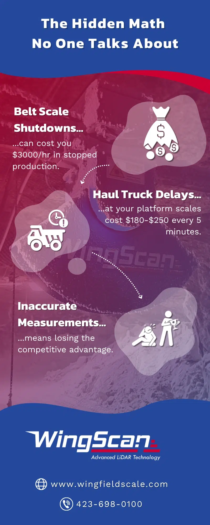 Infographic illustrating hidden mining costs: belt scale shutdowns costing $3,000/hr, truck delays at platform scales costing $180-$250 every 5 minutes, and inaccurate measurements causing lost competitive advantage, emphasizing the need for precise mining load scanner technology