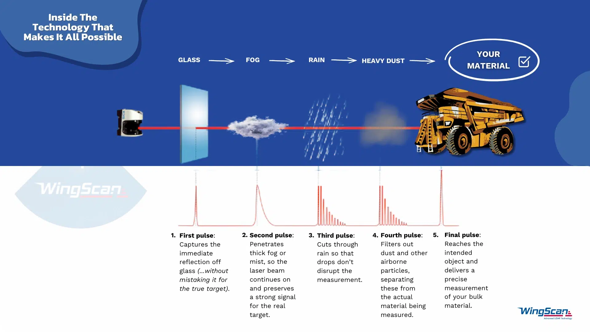Infographic showing how WingScan’s SICK ECHO 5 LiDAR technology filters out environmental interference—glass, fog, rain, and heavy dust—using five precision laser pulses. Each pulse isolates a specific obstruction, allowing the final pulse to deliver an accurate measurement of bulk material in extreme conditions.