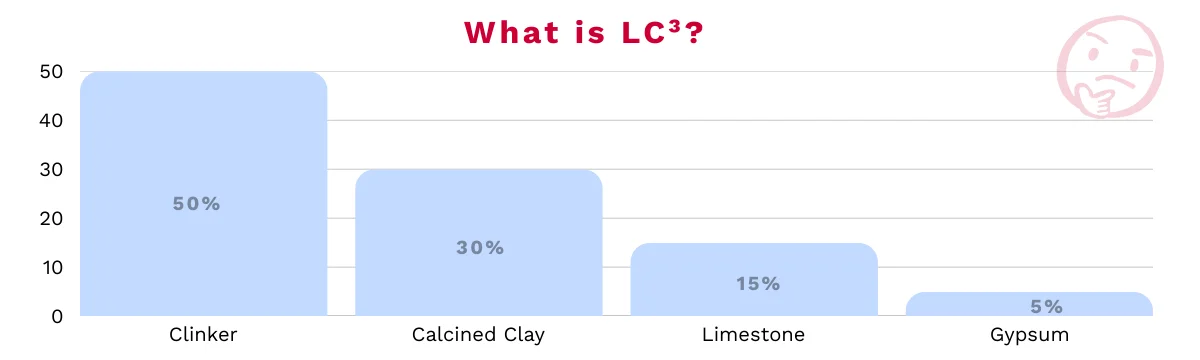 LC³ low-carbon cement explainer chart showing clinker share reduced by calcined clay and limestone while strength classes are maintained.