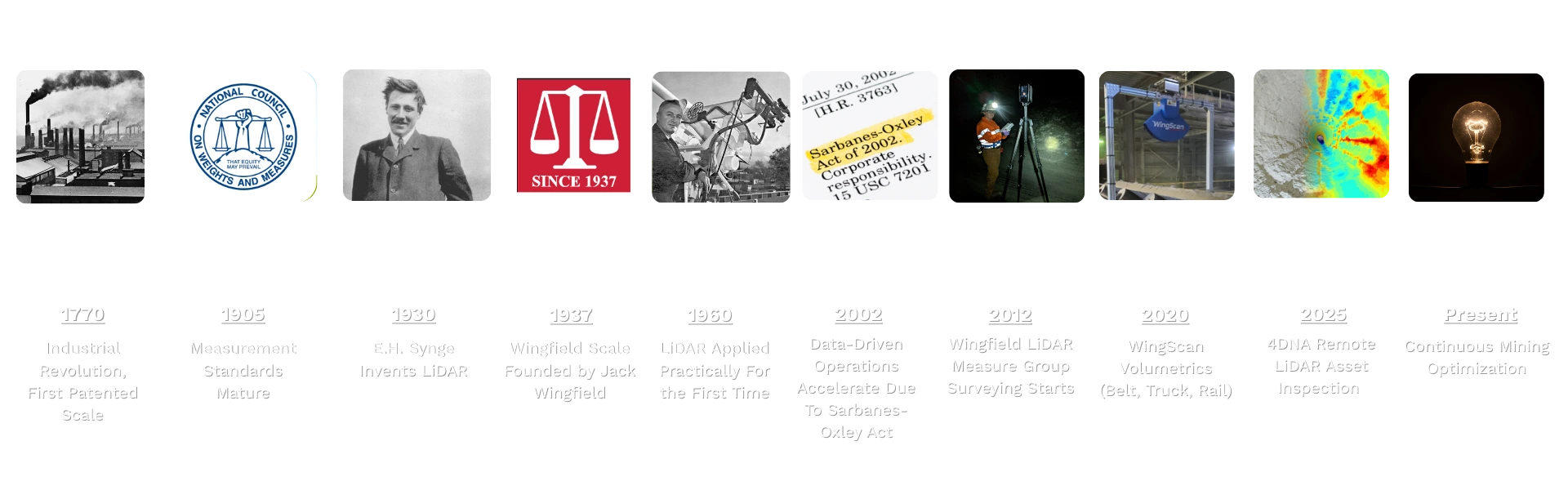 Evolution timeline of Wingfield’s mining measurement solutions—from early industrial weighing milestones to modern LiDAR volumetric scanning and remote LiDAR asset inspection used for continuous mine optimization.